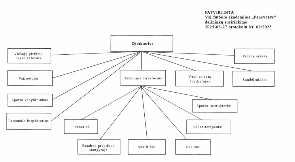 VŠĮ Futbolo akademija „Panevėžys“ organizacinė struktūra